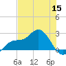 Tampa tide chart for Monday, June 15, 2026