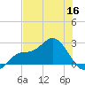 Tampa tide chart for Tuesday, June 16, 2026