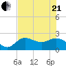 Tampa tide chart for Sunday, June 21, 2026