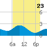 Tampa tide chart for Tuesday, June 23, 2026