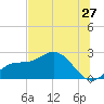 Tampa tide chart for Saturday, June 27, 2026