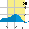 Tampa tide chart for Sunday, June 28, 2026