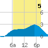 Tampa tide chart for Friday, June 5, 2026