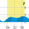 Tampa tide chart for Sunday, June 7, 2026