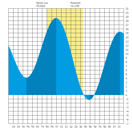 Davis River entrance tide chart for Sunday, January 10, 2021