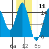 Davis River entrance tide chart for Monday, January 11, 2021