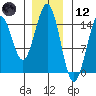 Davis River entrance tide chart for Tuesday, January 12, 2021