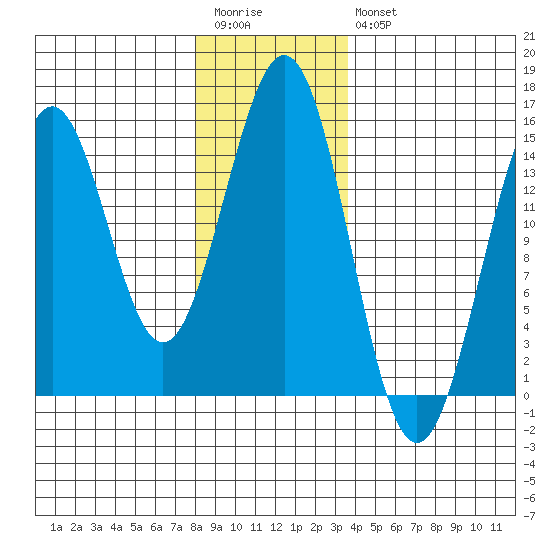 Davis River entrance tide chart for Wednesday, January 13, 2021