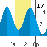 Davis River entrance tide chart for Sunday, January 17, 2021