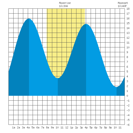Davis River entrance tide chart for Monday, January 18, 2021