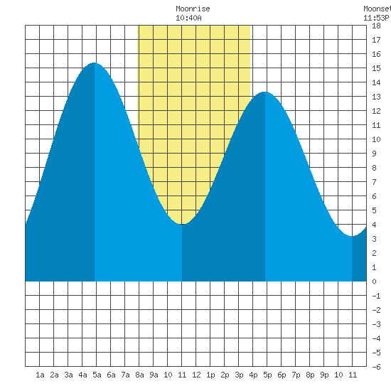 Davis River entrance tide chart for Tuesday, January 19, 2021