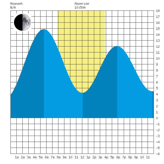 Davis River entrance tide chart for Wednesday, January 20, 2021