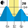 Davis River entrance tide chart for Wednesday, January 20, 2021