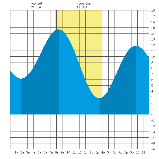 Davis River entrance tide chart for Saturday, January 23, 2021
