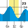 Davis River entrance tide chart for Saturday, January 23, 2021