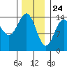 Davis River entrance tide chart for Sunday, January 24, 2021