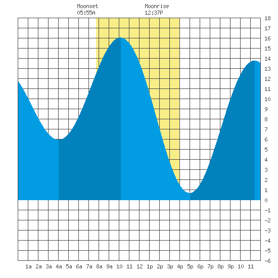 Davis River entrance tide chart for Monday, January 25, 2021