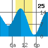Davis River entrance tide chart for Monday, January 25, 2021
