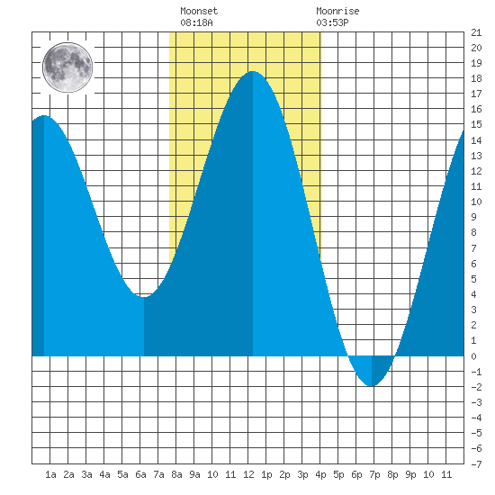 Davis River entrance tide chart for Thursday, January 28, 2021