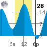 Davis River entrance tide chart for Thursday, January 28, 2021