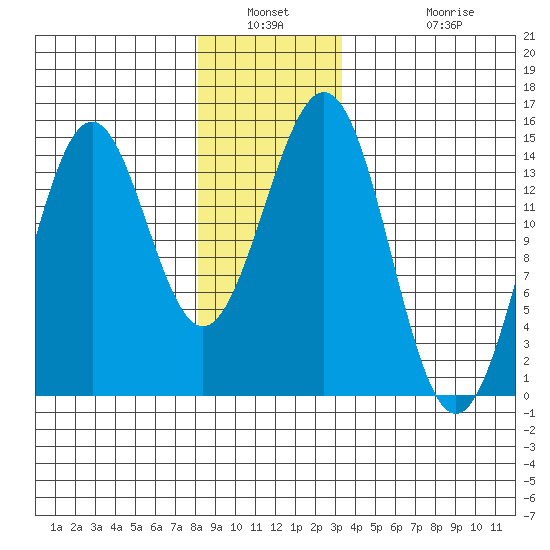 Davis River entrance tide chart for Saturday, January 2, 2021