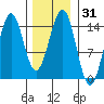 Davis River entrance tide chart for Sunday, January 31, 2021