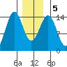 Davis River entrance tide chart for Tuesday, January 5, 2021