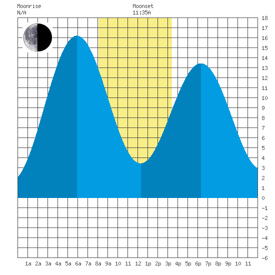 Davis River entrance tide chart for Wednesday, January 6, 2021