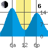 Davis River entrance tide chart for Wednesday, January 6, 2021