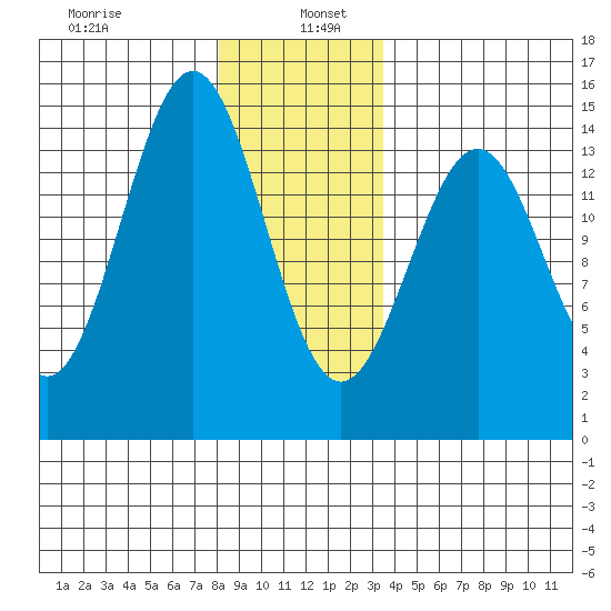 Davis River entrance tide chart for Thursday, January 7, 2021