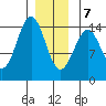 Davis River entrance tide chart for Thursday, January 7, 2021