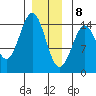Davis River entrance tide chart for Friday, January 8, 2021