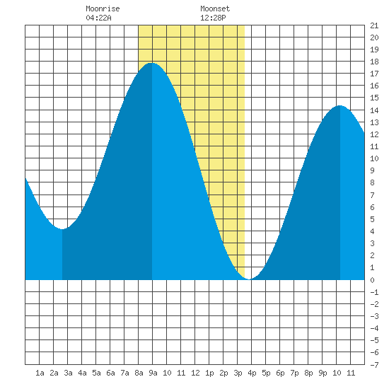 Davis River entrance tide chart for Saturday, January 9, 2021