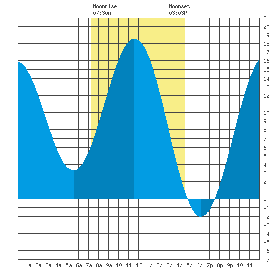 Davis River entrance tide chart for Wednesday, February 10, 2021