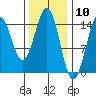 Davis River entrance tide chart for Wednesday, February 10, 2021
