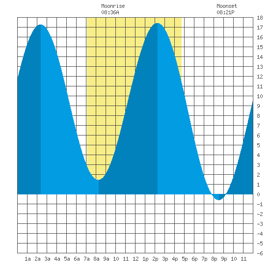 Davis River entrance tide chart for Sunday, February 14, 2021
