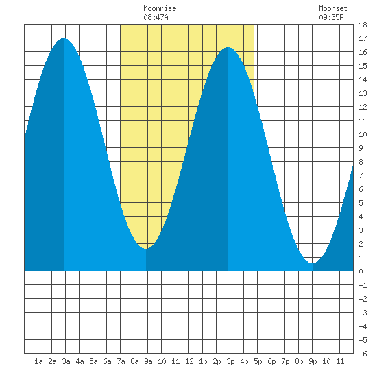 Davis River entrance tide chart for Monday, February 15, 2021