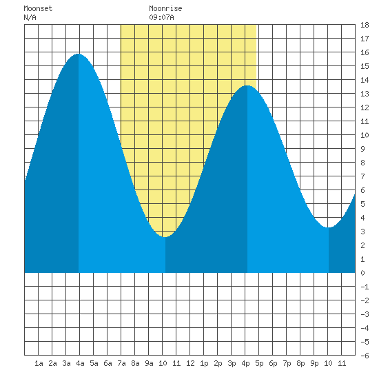 Davis River entrance tide chart for Wednesday, February 17, 2021