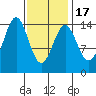 Davis River entrance tide chart for Wednesday, February 17, 2021
