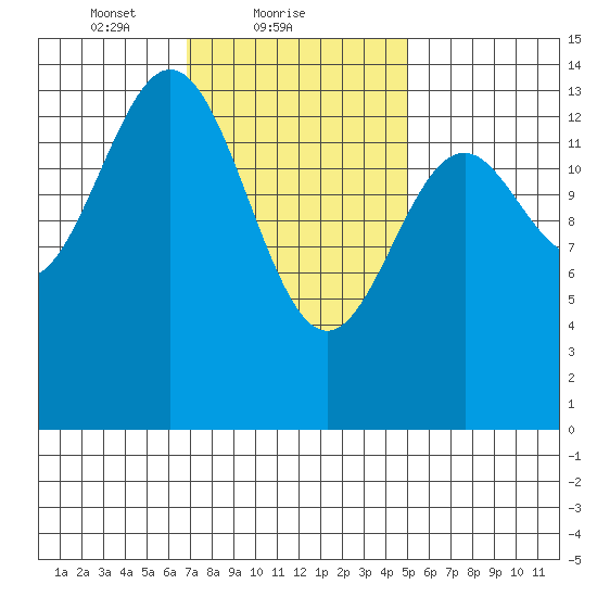 Davis River entrance tide chart for Saturday, February 20, 2021
