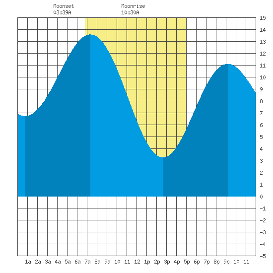 Davis River entrance tide chart for Sunday, February 21, 2021