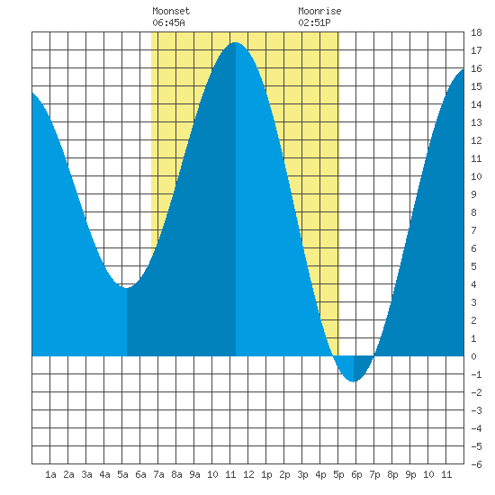Davis River entrance tide chart for Thursday, February 25, 2021