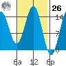 Davis River entrance tide chart for Friday, February 26, 2021