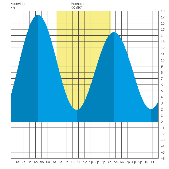 Davis River entrance tide chart for Wednesday, February 3, 2021