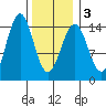 Davis River entrance tide chart for Wednesday, February 3, 2021