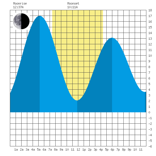 Davis River entrance tide chart for Thursday, February 4, 2021