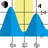 Davis River entrance tide chart for Thursday, February 4, 2021