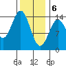Davis River entrance tide chart for Saturday, February 6, 2021