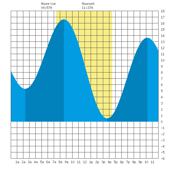 Davis River entrance tide chart for Sunday, February 7, 2021