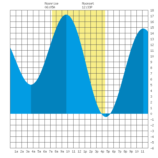 Davis River entrance tide chart for Monday, February 8, 2021